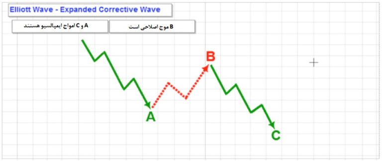 نظریه الیوت در تحلیل بورس