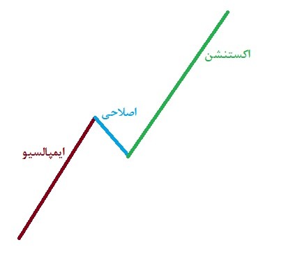 نمودار حرکت قیمت در بازار