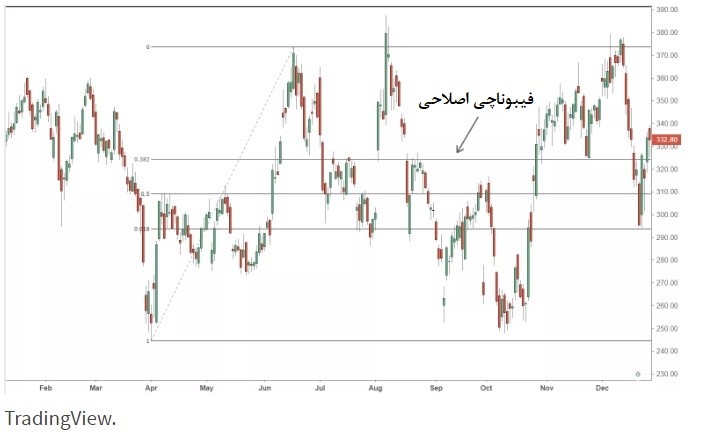 نمودار فیبوناچی اصلاحی