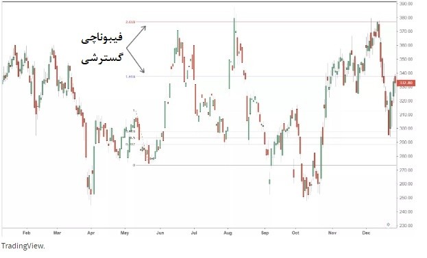 فیبوناچی اکتنشن یا گسترشی