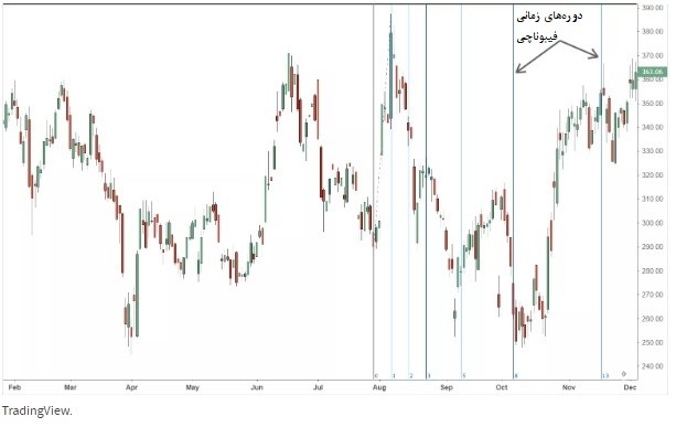 فیبوناچی زمانی