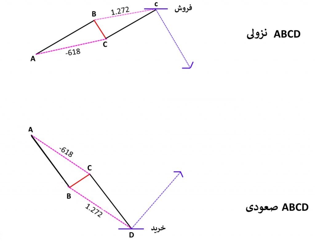 ساده ترین الگوهای هارمونیک