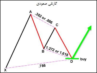 الگوی هارمونیک گارتلی