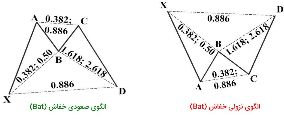 الگوی خفاش در فارکس