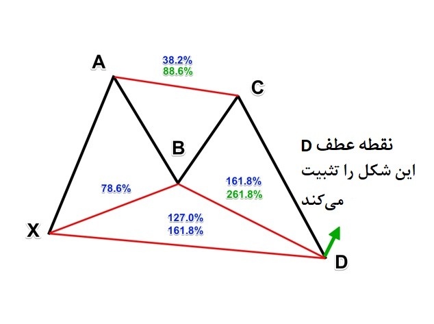 تثبیت الگوی پروانه
