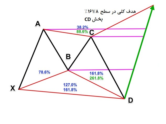 الگوی هارمونیک پروانه در تحلیل بورس