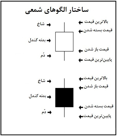 ساختار الگوهای شمعی