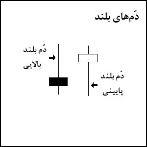 دم های بلند در الگوی شمعی