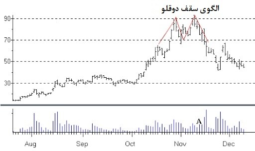 الگوی سقف دوقلو