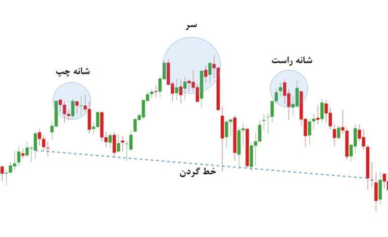 الگوی سر و شانه در تحلیل تکنیکال