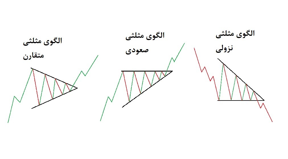 الگوی مثلثی در تحلیل بورس