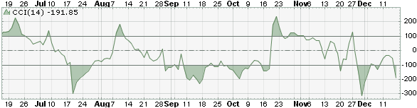 اسیلاتور cci