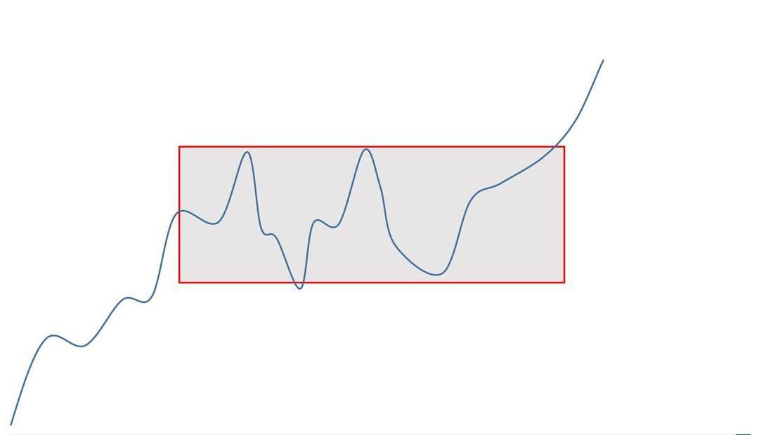 الگوی مستطیل در تحلیل بورس