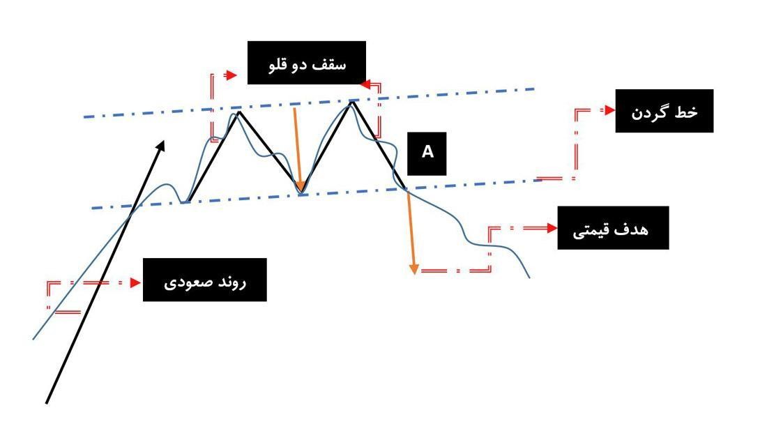الگوی سقف دوقلو
