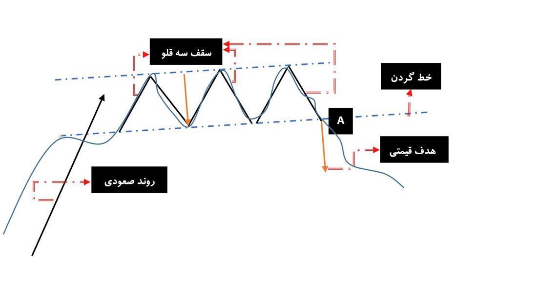 الگوی سقف سه قلو