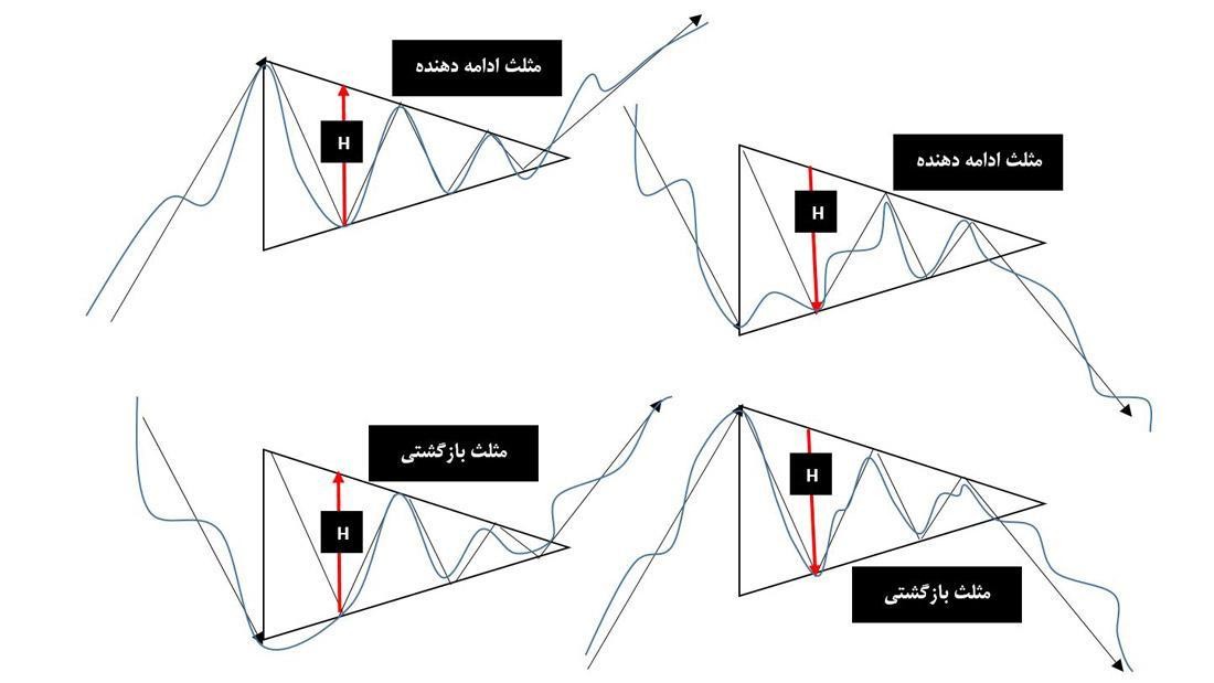 الگوی مثلث از الگوهای کلاسیک معروف