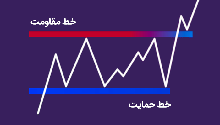 سطح حمایت و مقاومت قیمت سهام در بورس به چه معناست؟